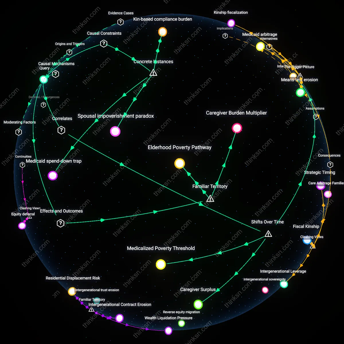 Interactive semantic network: Why does the intersection of Medicaid eligibility and asset‑spending rules create a ‘spend‑down’ race that can strain family relationships?