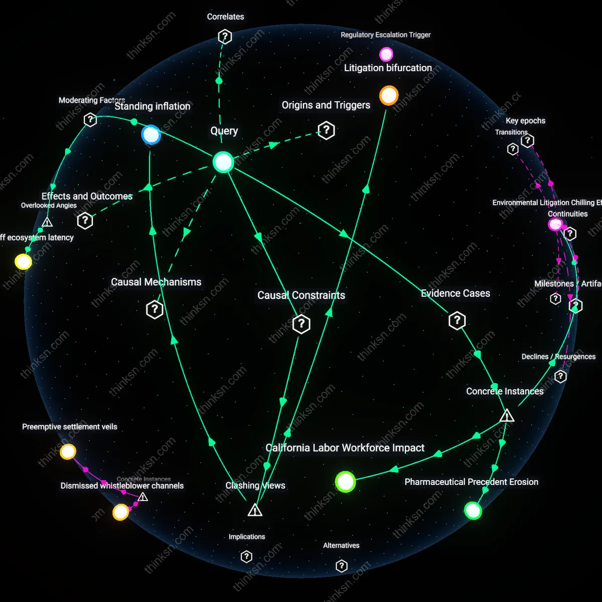 Analysis: Explore the complex interplay of procedural losses in class actions on future regulation — trace causal links and unpack hidden assumptions interactively.