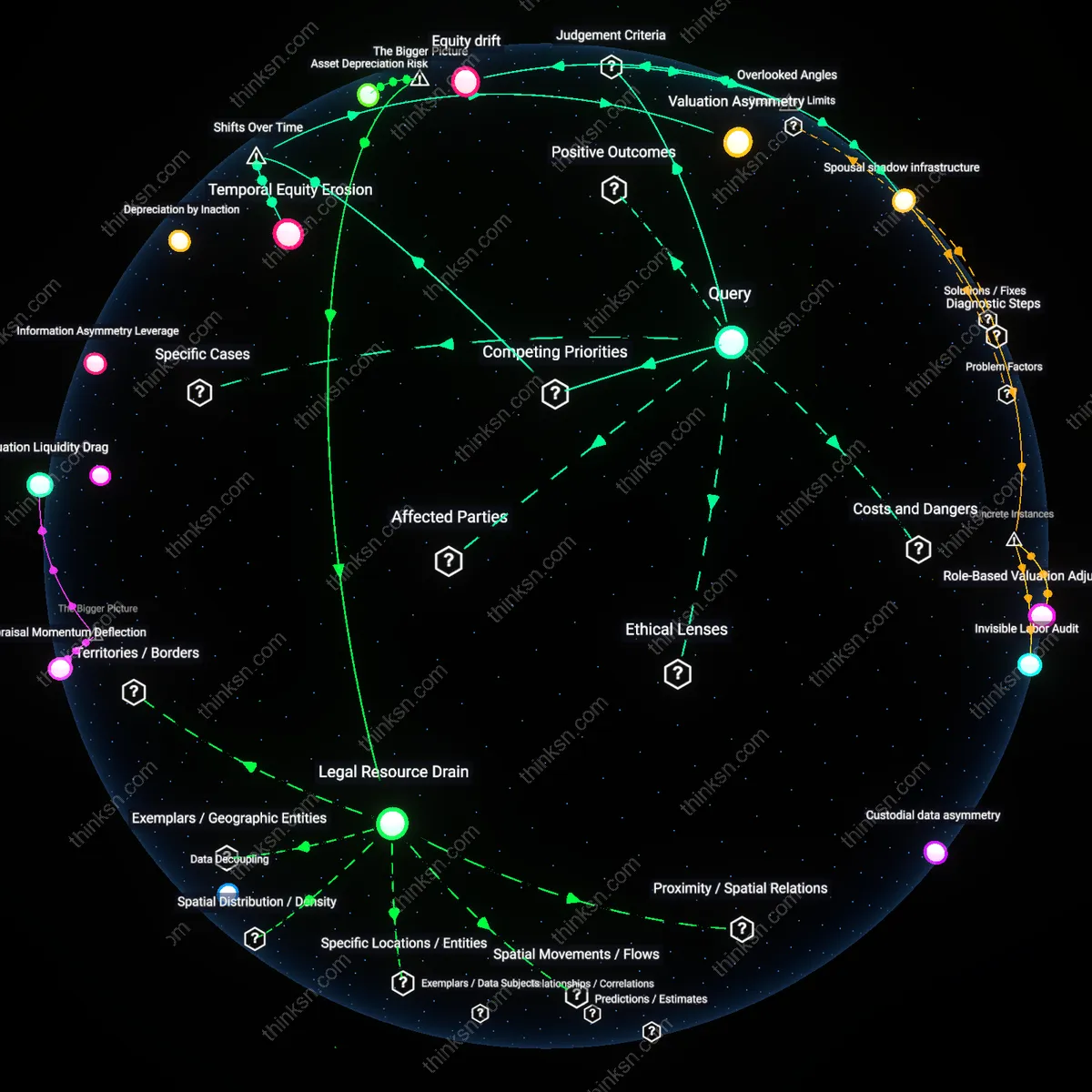 Analysis: Explore the reasoning behind expert valuation risks for a 60% business asset split — unpack hidden assumptions and trace causal links interactively.