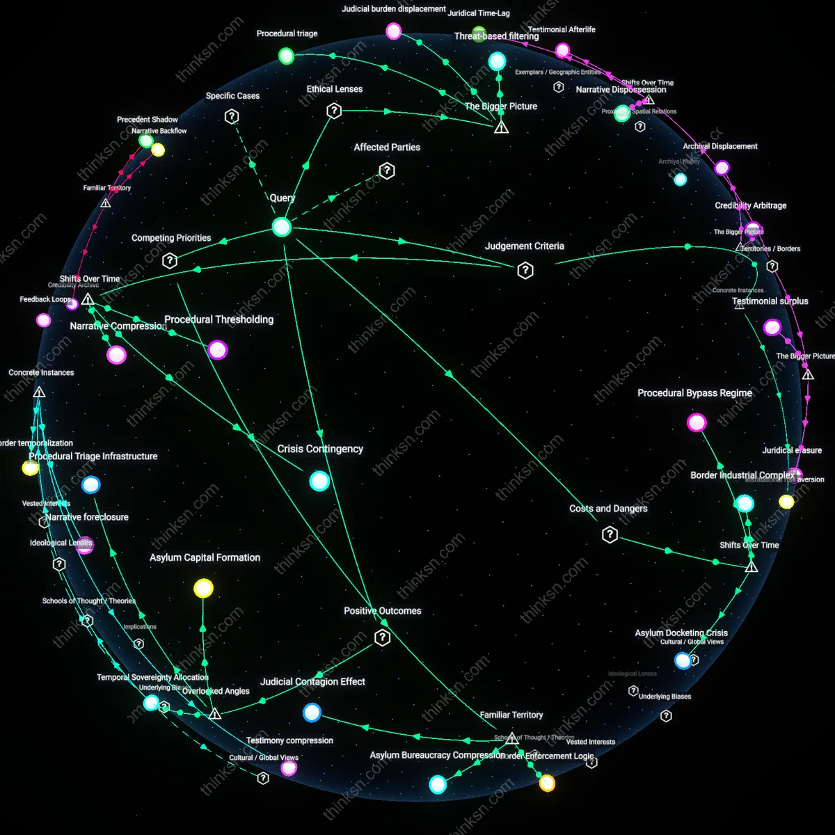 Analysis: Explore the complex reasoning behind U.S. asylum fairness for credible fear cases — map concepts, trace chains, and unpack assumptions interactively.