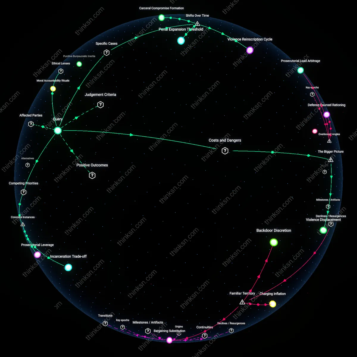 Interactive semantic network: Is there a defensible public‑policy argument for maintaining mandatory minimums for certain violent offenses despite evidence of limited deterrence and high social costs?