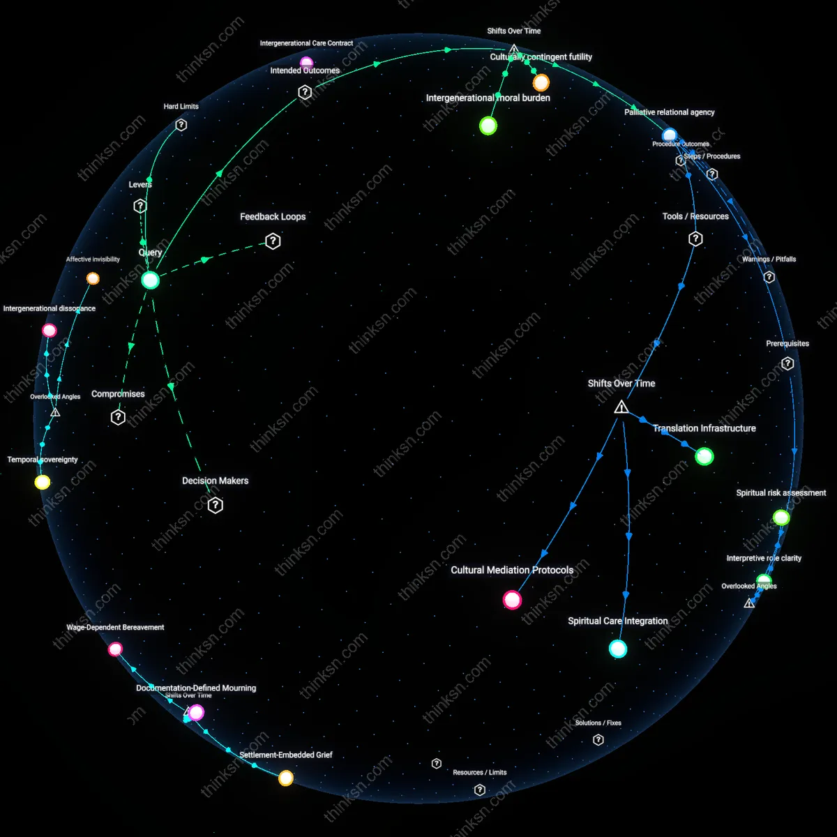 Analysis: Explore the complex interplay between cultural practices and medical advice at end of life — unpack assumptions and trace causal links interactively.