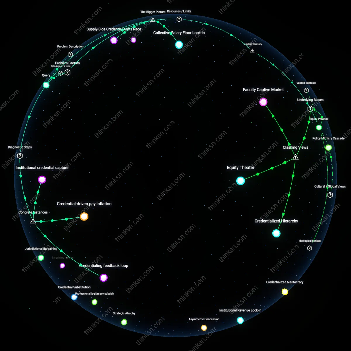 Interactive semantic network: At what point does the societal pressure to obtain a graduate degree in education become a collective action problem that inflates teacher salaries without improving student outcomes?
