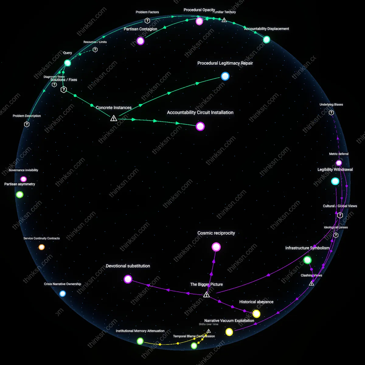 Interactive semantic network: Is the conventional narrative that declining trust in local government is solely a symptom of partisan polarization supported by evidence, or does it overlook structural design failures?