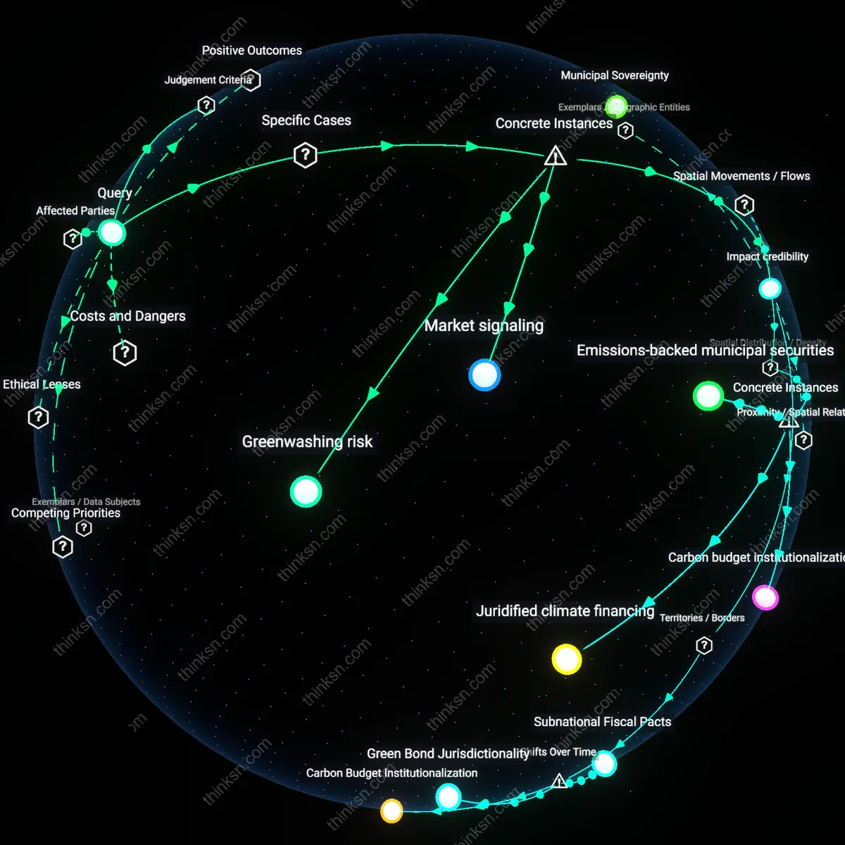 Analysis: Explore the rationality of green bond investments; trace evidence on additionality to real emissions reductions — unpack contested claims interactively.
