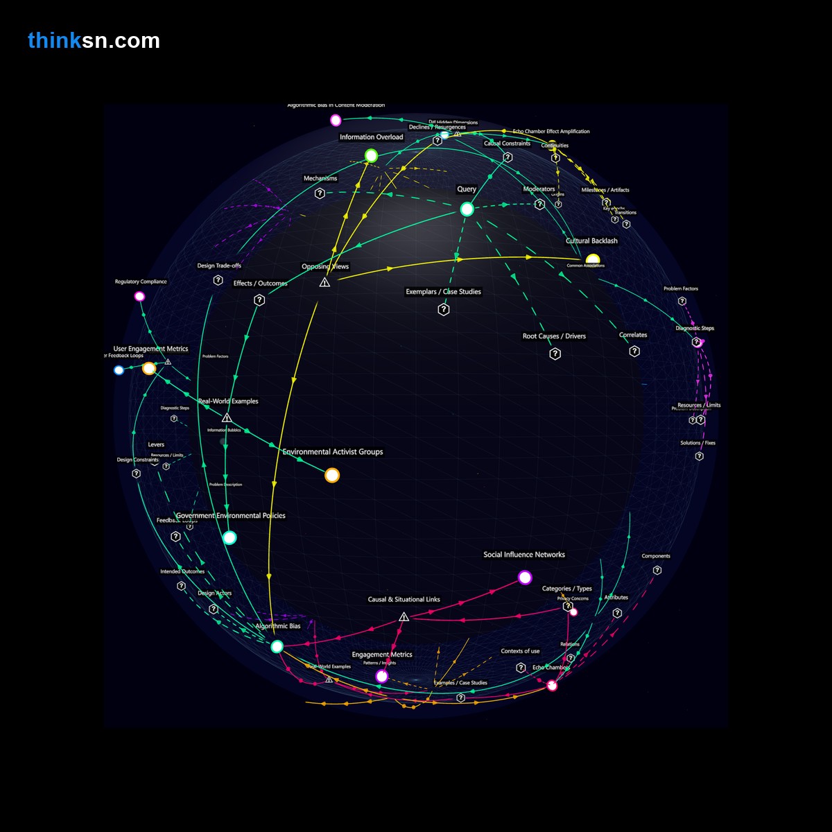 Analysis: Interactive knowledge graph analyzing user responses to social media manipulation for environmental awareness, mapping causes, effects, and perspectives.