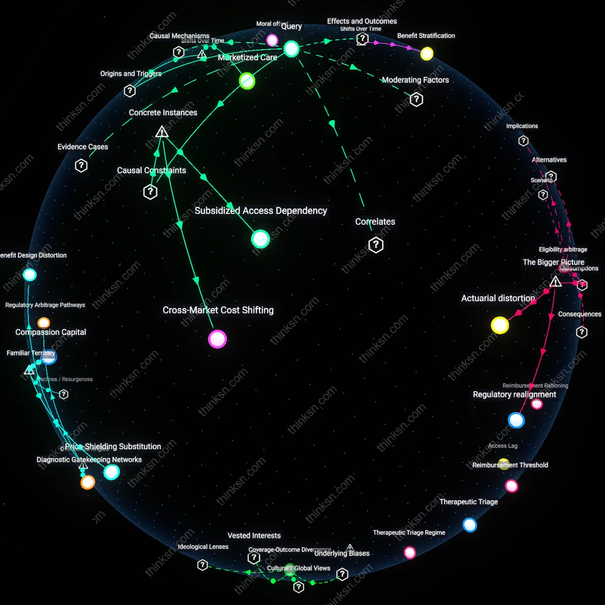 Interactive semantic network: What does the trend of “patient assistance programs” funded by drug manufacturers suggest about the interplay between corporate philanthropy and systemic pricing issues?