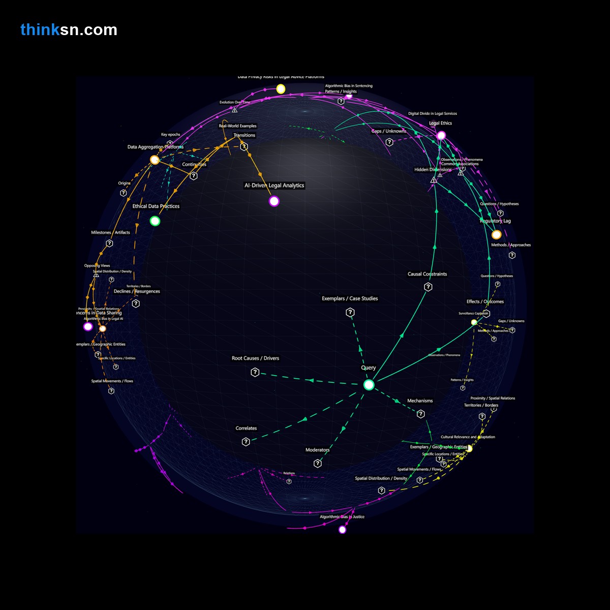 Analysis: Interactive knowledge graph analyzing AIs impact on legal advice, exploring disruptions to traditional practices and justice access for underserved communities.
