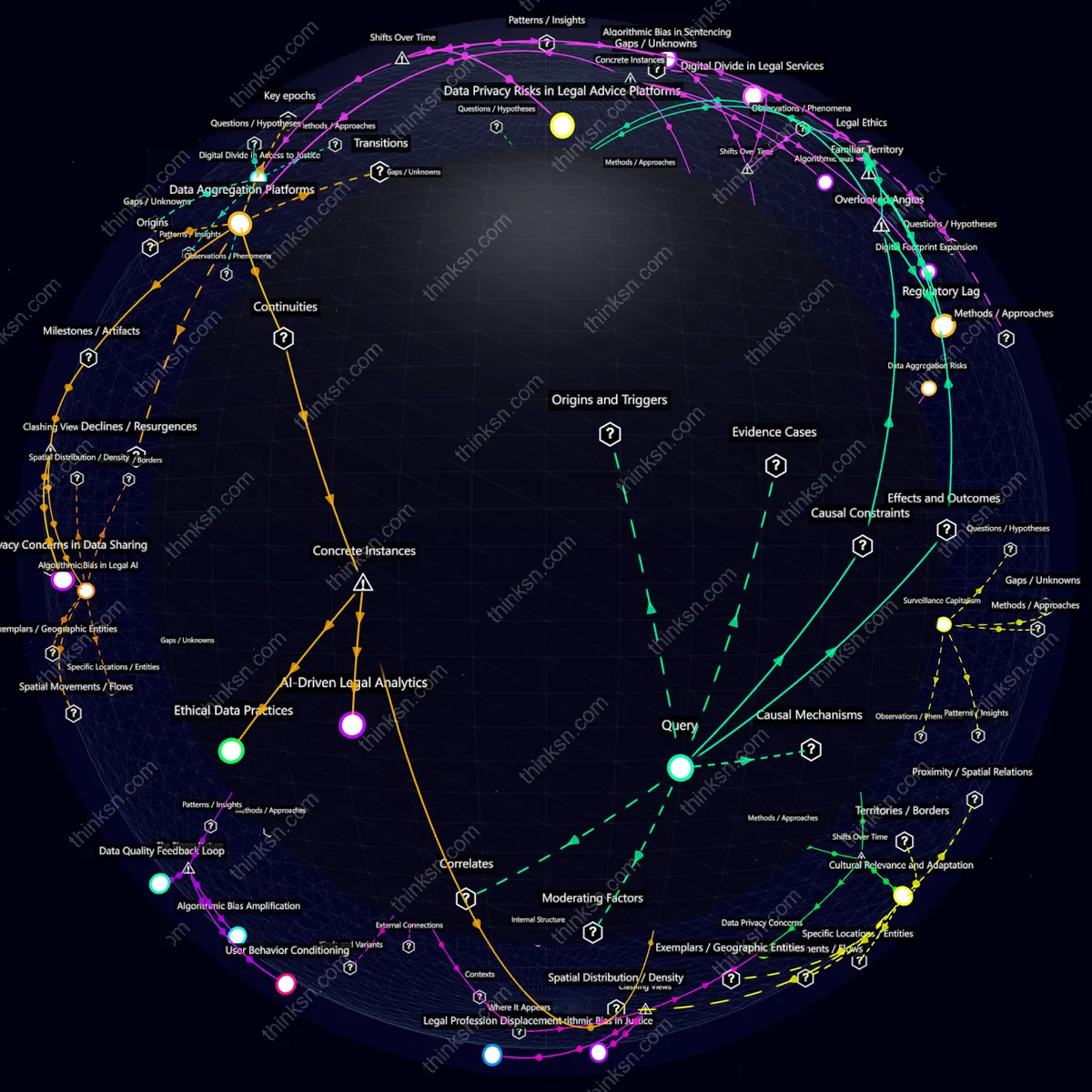 Interactive semantic network: Could the rise of AI-driven legal advice platforms disrupt traditional law practices and access to justice for underserved communities?