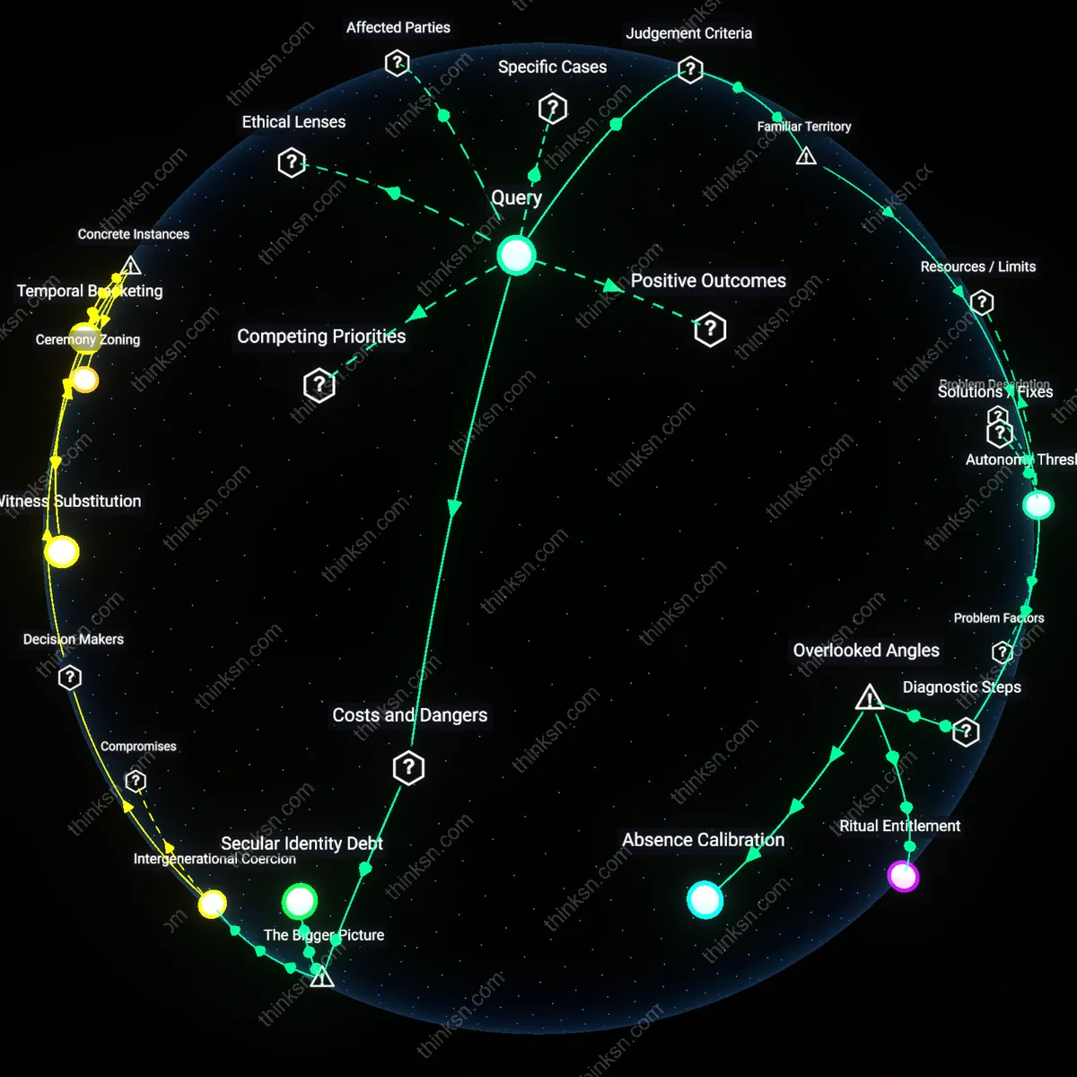 Interactive semantic network: How can a parent evaluate the trade‑off between allowing a grandparent to host a religious ceremony in the home and the potential alienation of their own child who identifies as atheist?