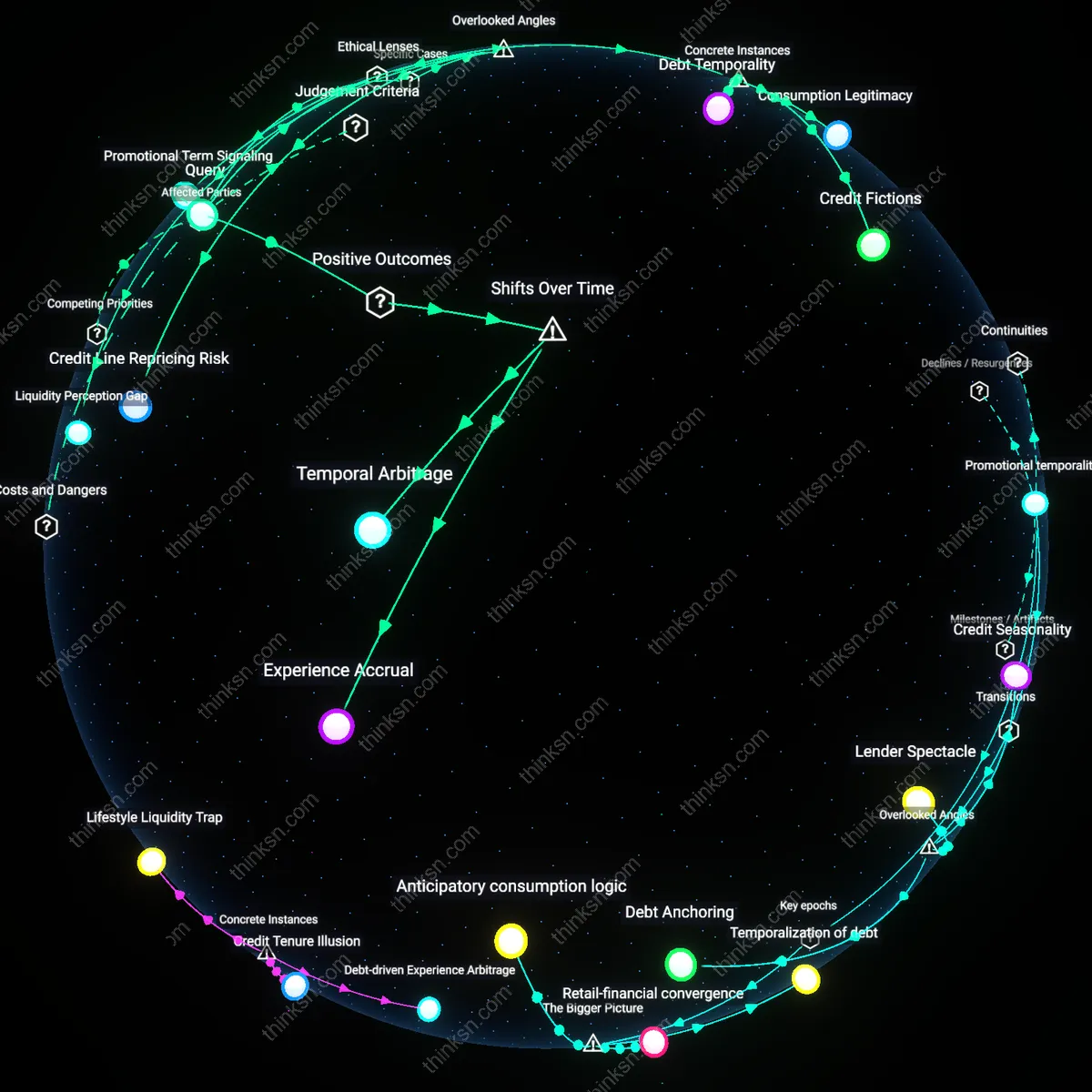 Interactive semantic network: How do you weigh the long‑term financial benefits of paying off a 0% promotional credit card balance before it expires against the temptation to use that cash for a short‑term vacation?