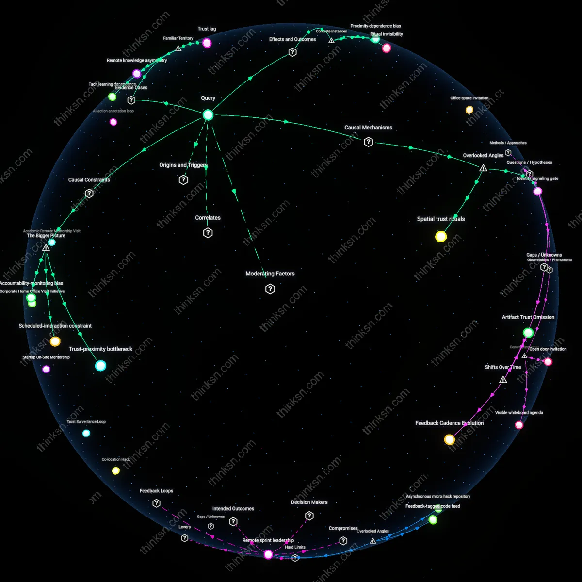 Analysis: Explore the nuanced impacts of hybrid workplaces on informal mentorship – trace hidden assumptions and causal links in an interactive 3D graph.
