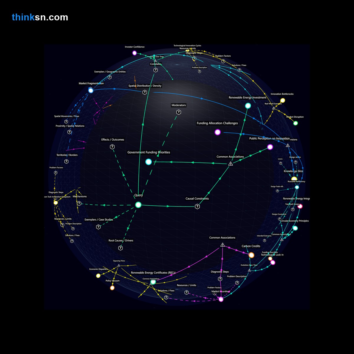 Analysis: Interactive knowledge graph analyzing green tech startup failures impact on climate change efforts through causal and systemic relationships.