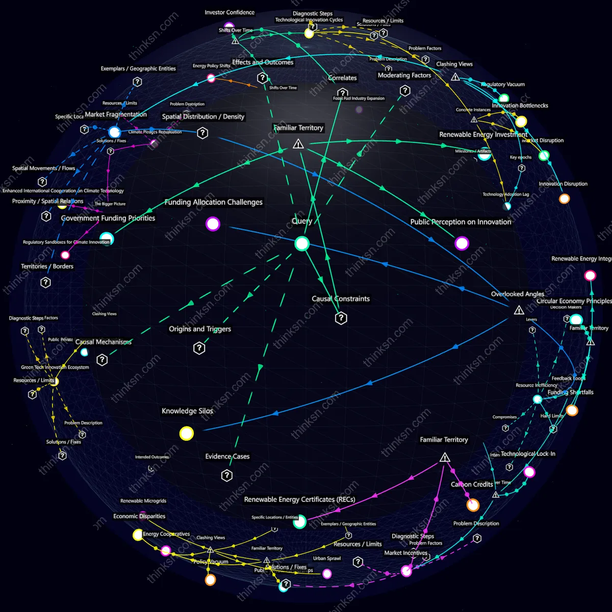 Analysis: Interactive knowledge graph analyzing green tech startup failures impact on climate change efforts through causal and systemic relationships.