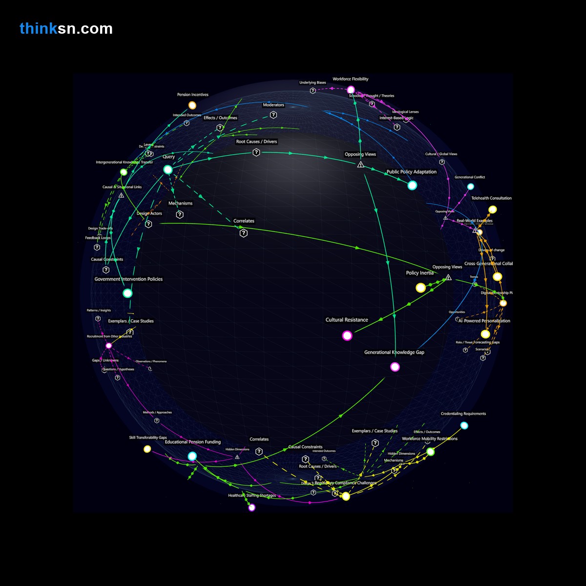 Analysis: Analyzing early retirement impacts on labor shortages in critical sectors through a structured semantic network.