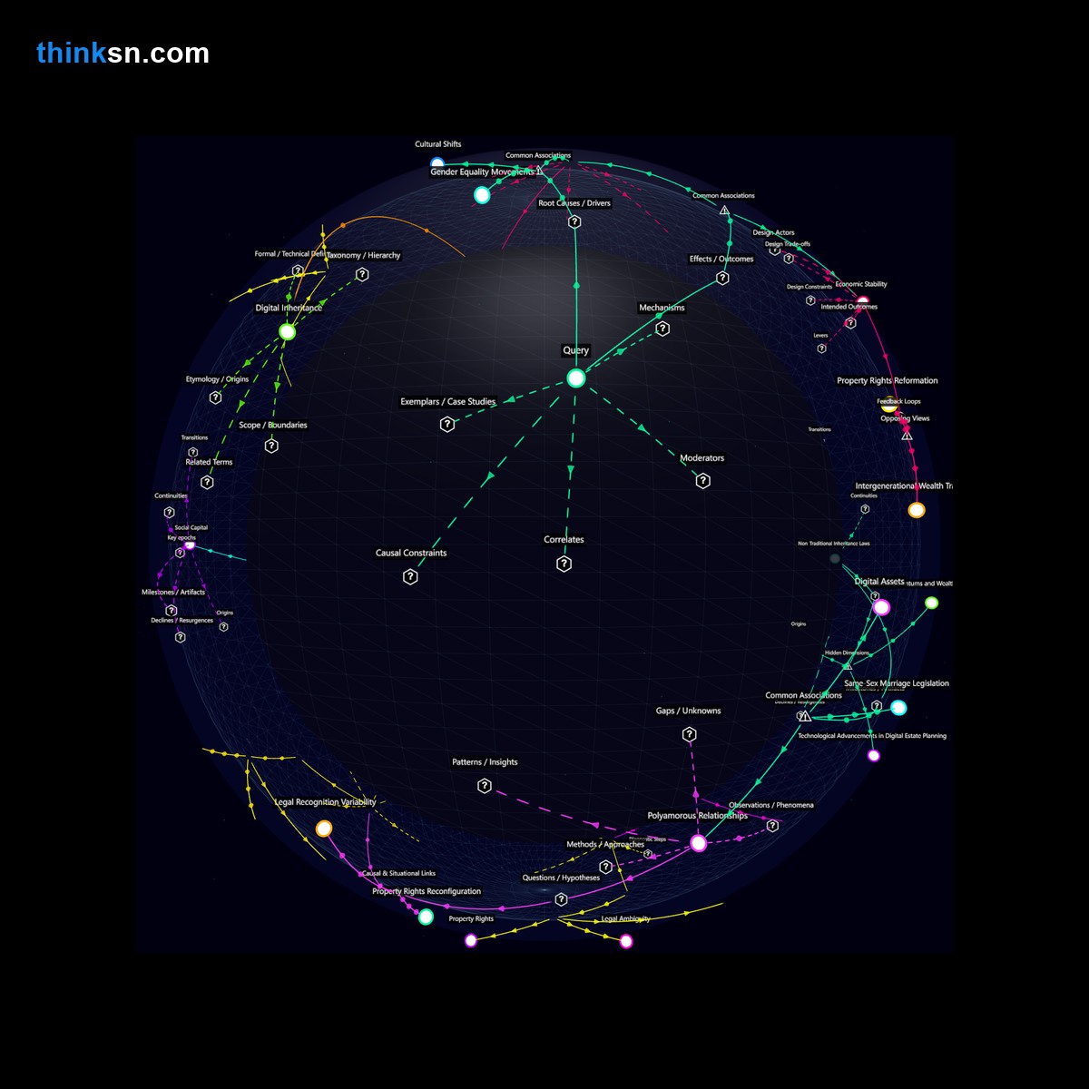 Analysis: Interactive graph analyzing how non-traditional family structures impact inheritance laws and property rights through causal mapping and conceptual analysis.