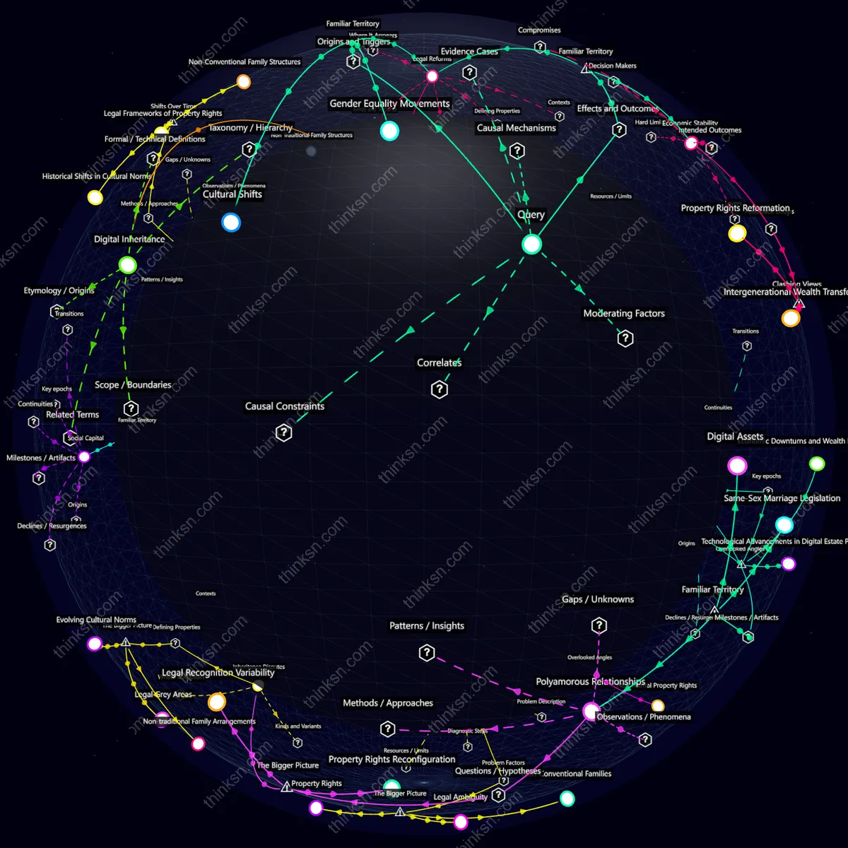 Analysis: Interactive graph analyzing how non-traditional family structures impact inheritance laws and property rights through causal mapping and conceptual analysis.