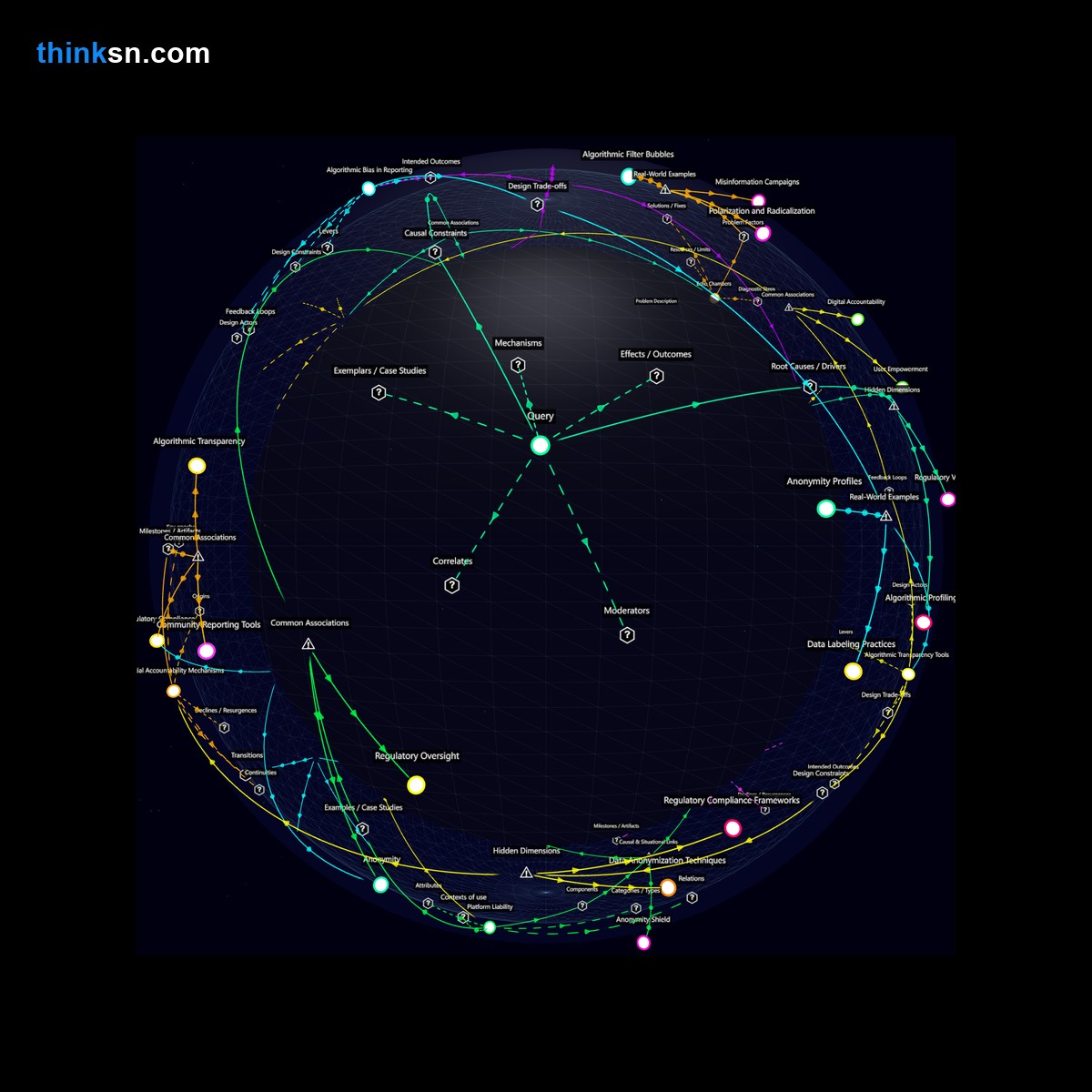Analysis: Anonymity in social media: Exploring causes, effects, & perspectives through a recursive semantic network. Interactive knowledge graph.
