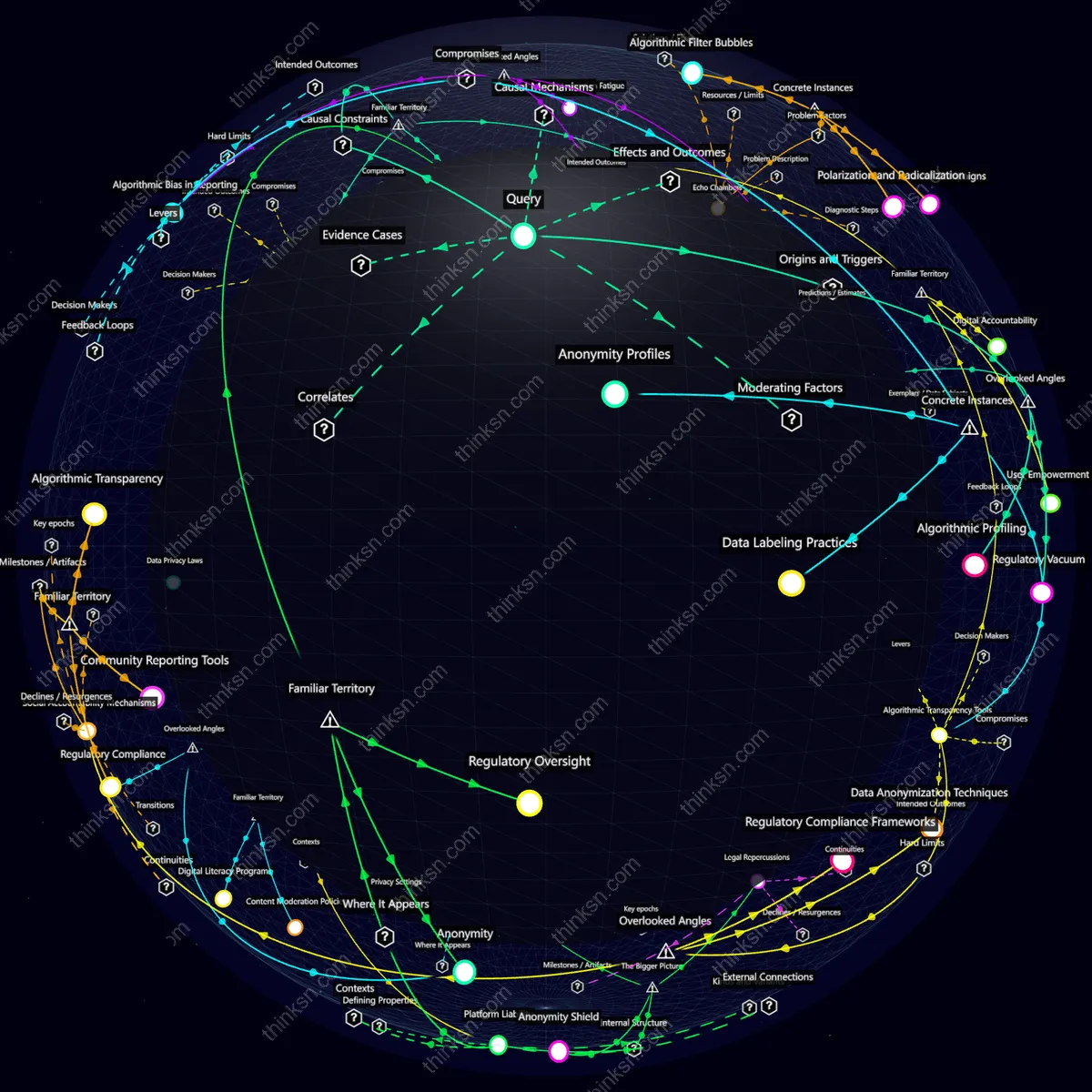 Analysis: Anonymity in social media: Exploring causes, effects, & perspectives through a recursive semantic network. Interactive knowledge graph.