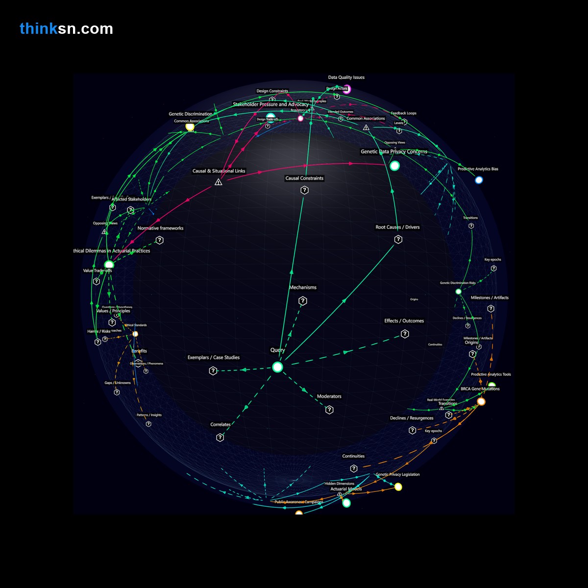 Analysis: Interactive graph analyzing predictive analytics in insurance, mapping genetic health risks to premium impacts and systemic effects.