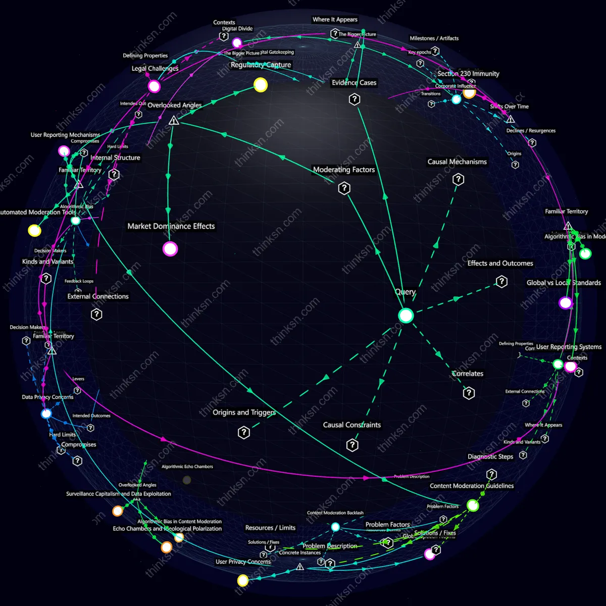 Analysis: Interactive knowledge graph analyzing the impacts of private firms regulating online content on free speech and censorship.