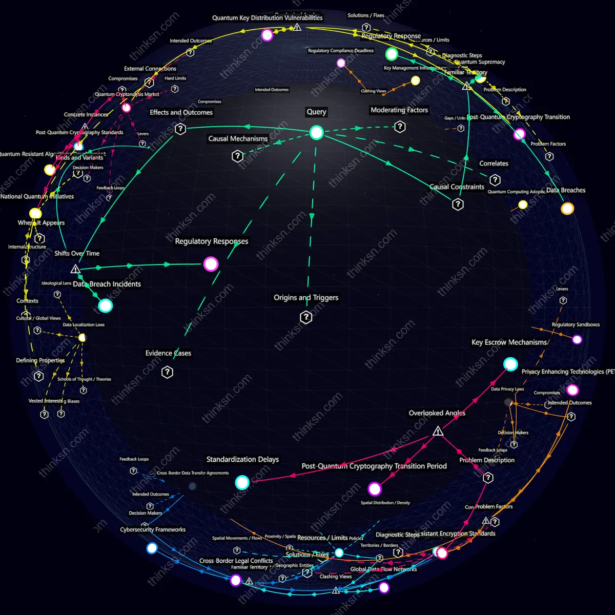 Interactive semantic network: What happens when quantum computers break current encryption standards within months of being released?