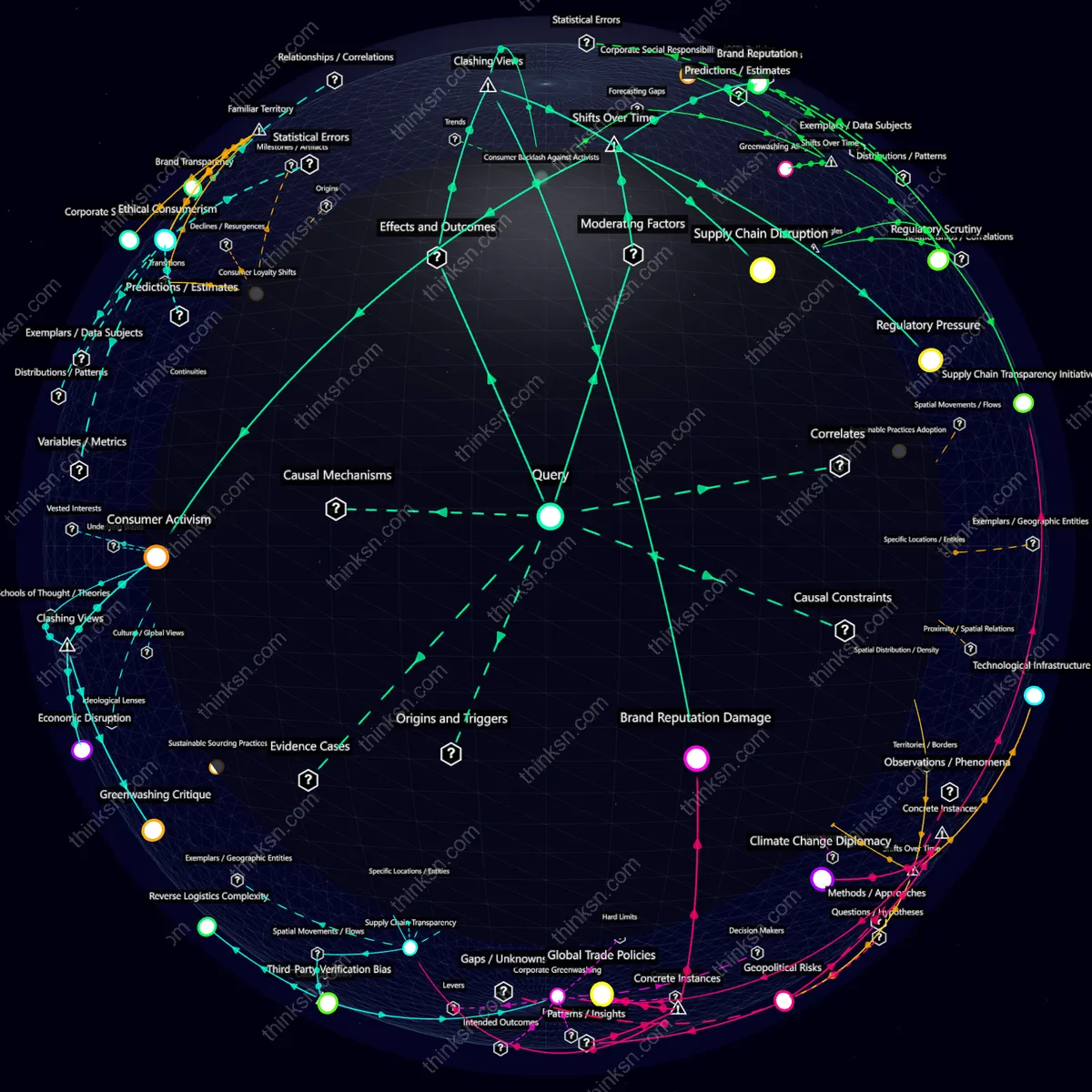 Analysis: Interactive graph analyzing impacts of eco-friendly brands polluting supply chain on sustainability and public perception.