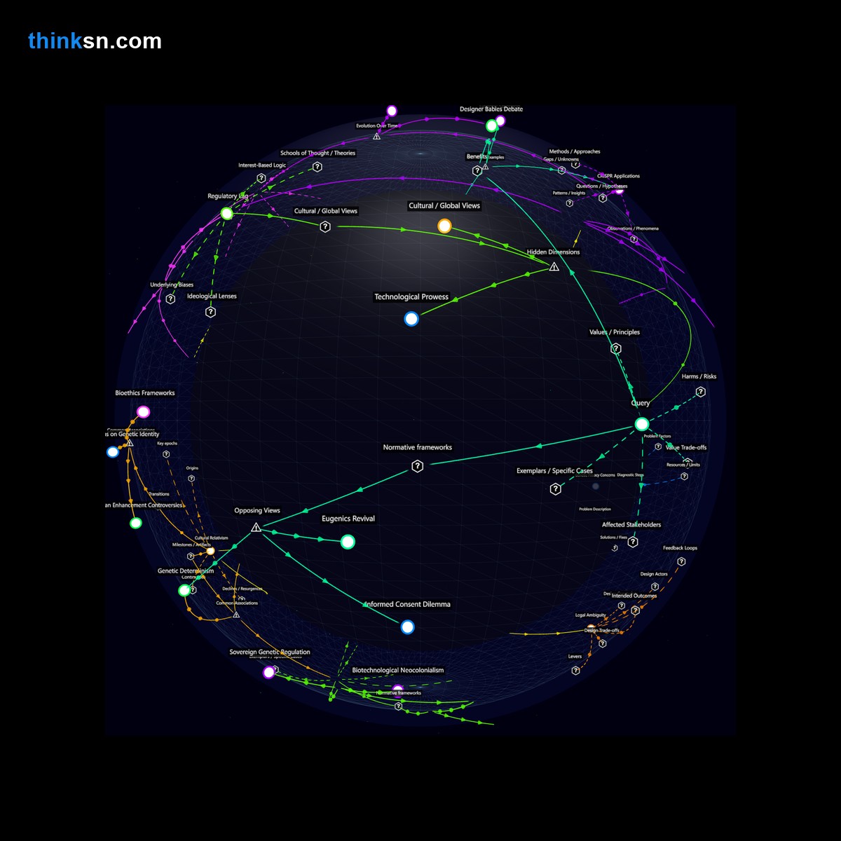 Analysis: Interactive graph exploring genetic editing in embryos for traits, analyzing impacts on human rights and fairness.
