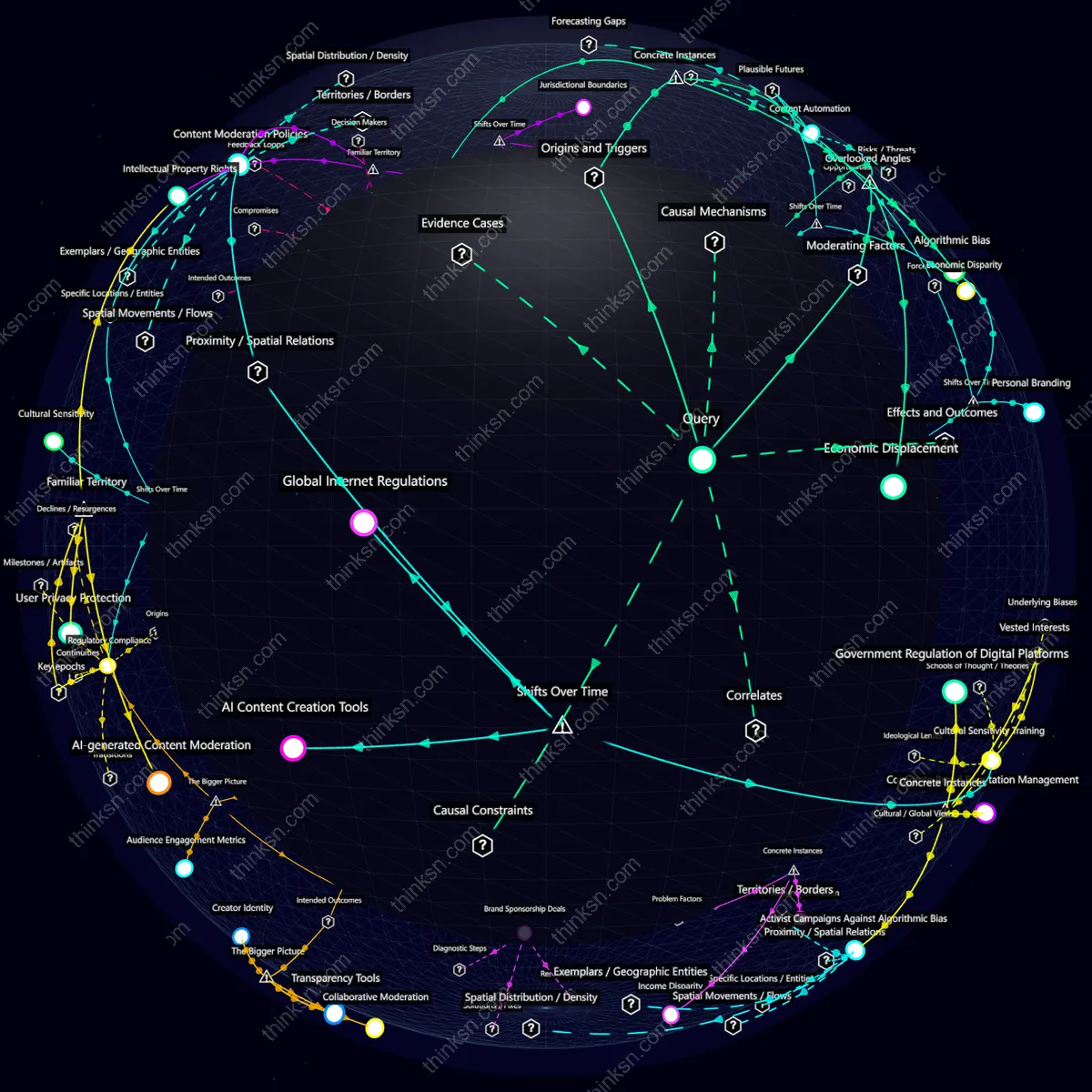 Interactive semantic network: If Twitch streamers start using AI to generate content, what does this mean for human creators trying to compete in the market?