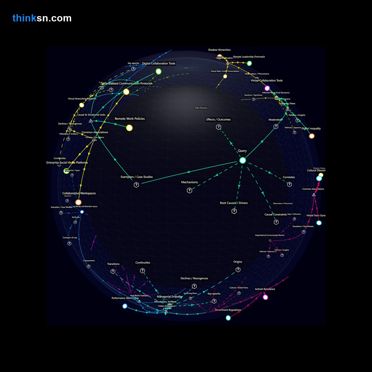 Analysis: Interactive knowledge graph analyzing how remote work normalization may reshape corporate hierarchies, flattening structures through systemic changes.