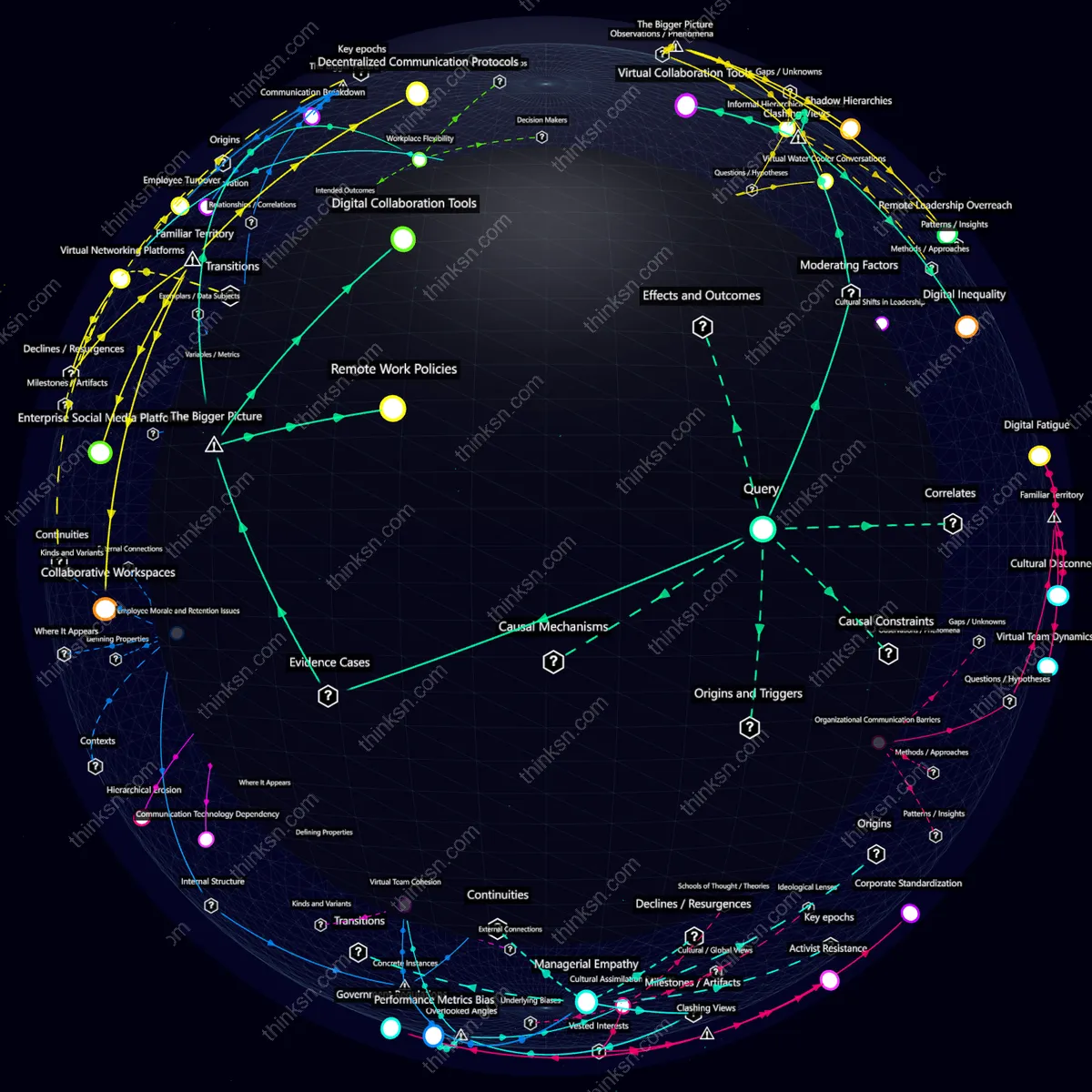 Analysis: Interactive knowledge graph analyzing how remote work normalization may reshape corporate hierarchies, flattening structures through systemic changes.