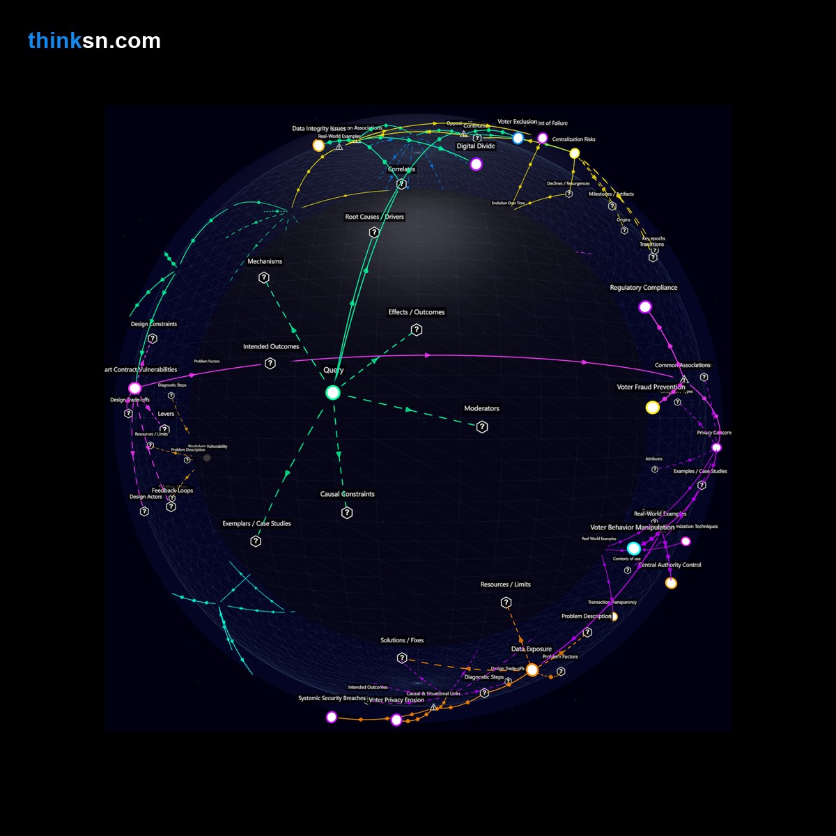 Analysis: Blockchain in voting: Analyzing vulnerabilities, impacts, and systemic risks through interactive semantic mapping.