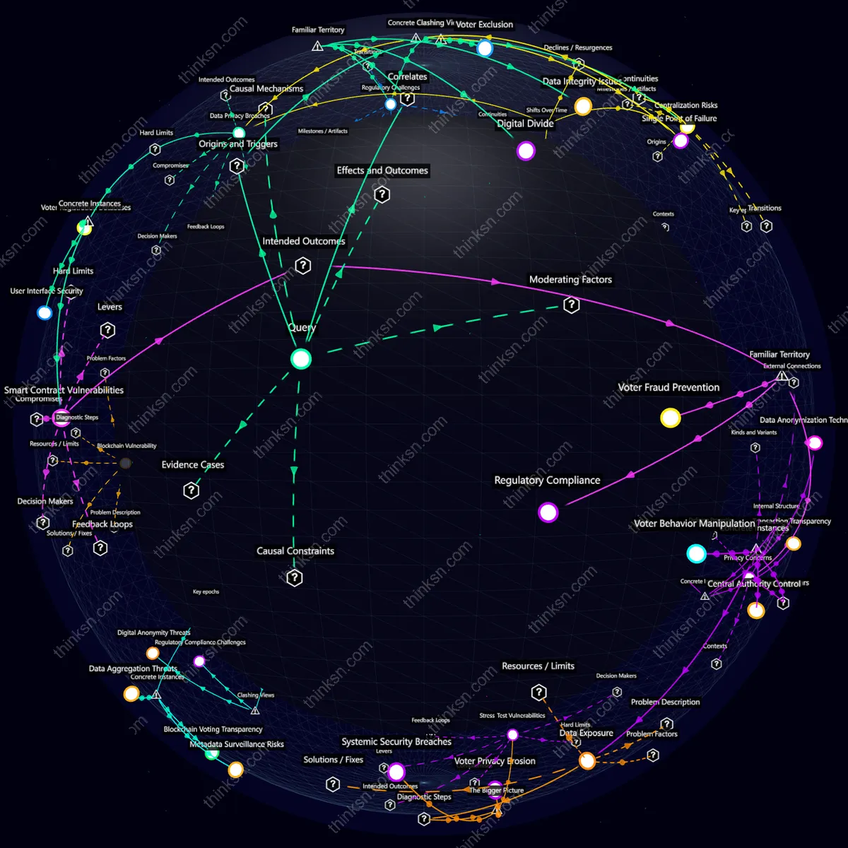 Analysis: Blockchain in voting: Analyzing vulnerabilities, impacts, and systemic risks through interactive semantic mapping.