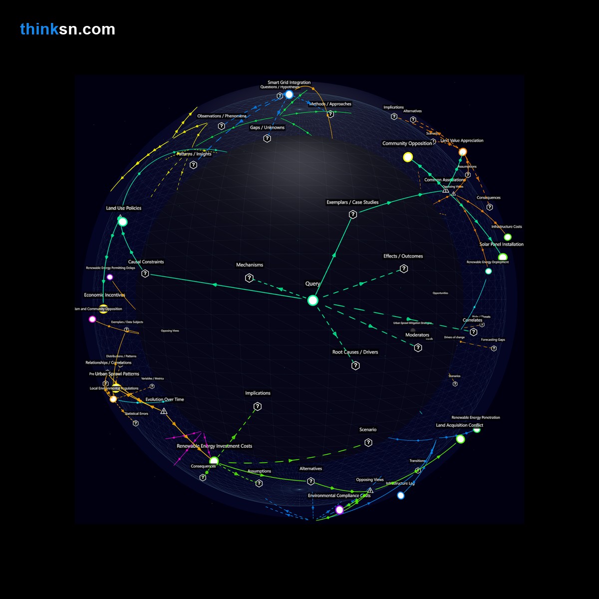 Analysis: Interactive knowledge graph analyzing urban sprawls impact on renewable energy potential and future development costs.