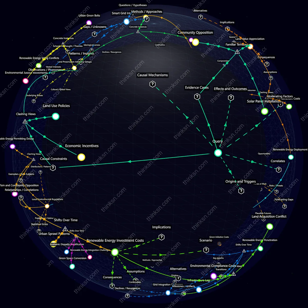 Interactive semantic network: What’s the ripple effect of urban sprawl expanding into undeveloped land rich with potential renewable energy resources, limiting future deployment options and increasing development costs for green initiatives?