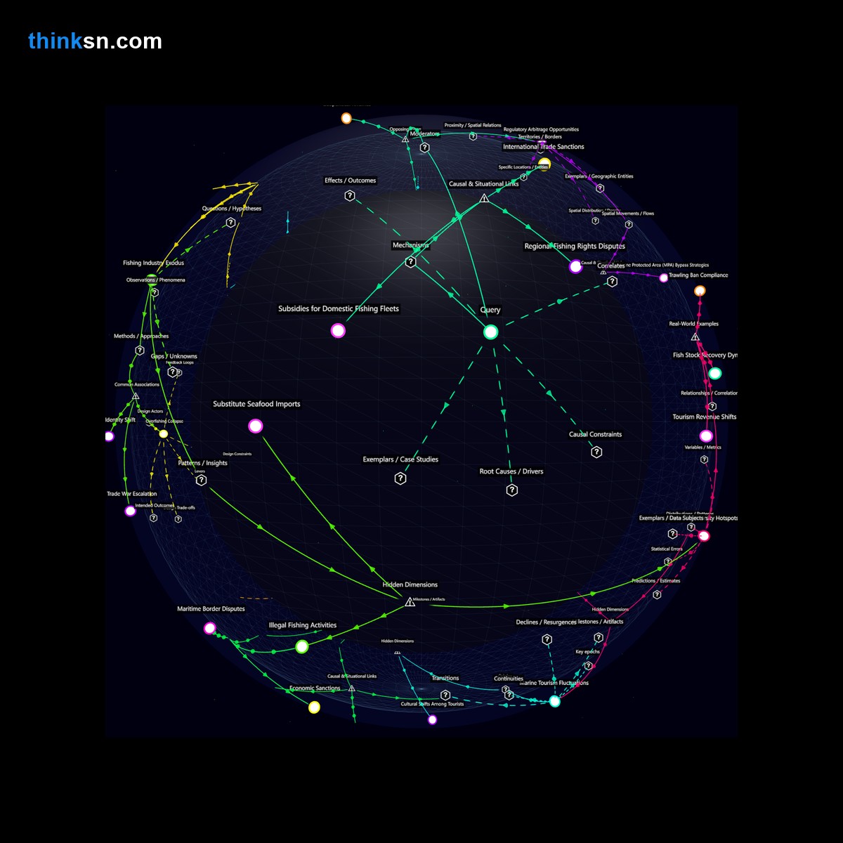 Analysis: Interactive graph analyzing economic and political responses of nations to varying fishing policies, exploring causal relationships and systemic impacts.