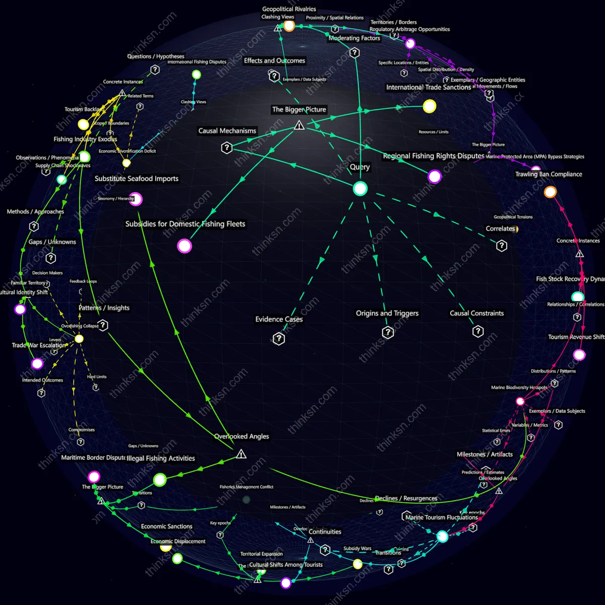 Interactive semantic network: If a major fishing nation bans commercial trawling in its waters, how do competing nations with less restrictive policies respond economically and politically?