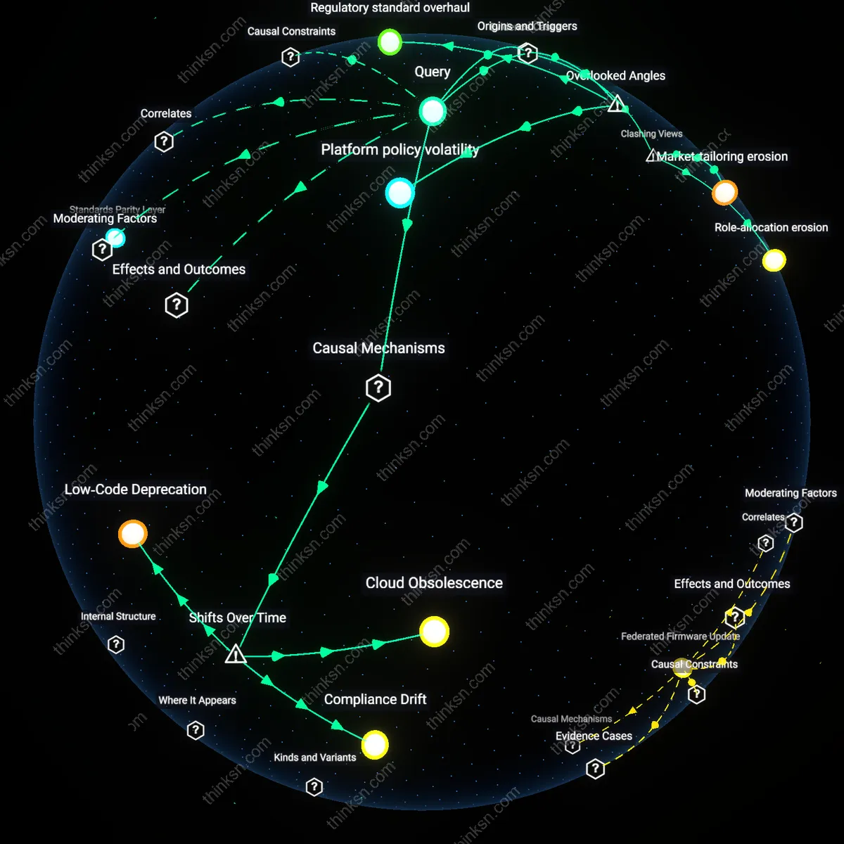 Analysis: Explore the causal links and hidden assumptions behind founding stall skills in fast-evolving industries — map your reasoning chain interactively.