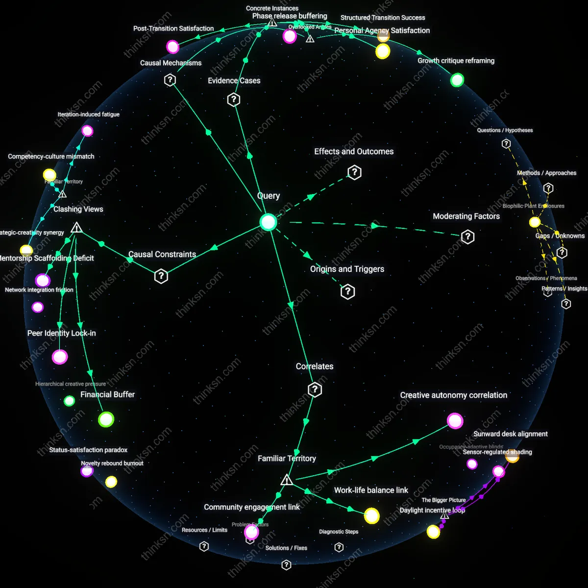 Interactive semantic network: What does the evidence suggest about the long‑term job satisfaction of professionals who transition from a high‑stress corporate environment to a slower‑pace creative field?