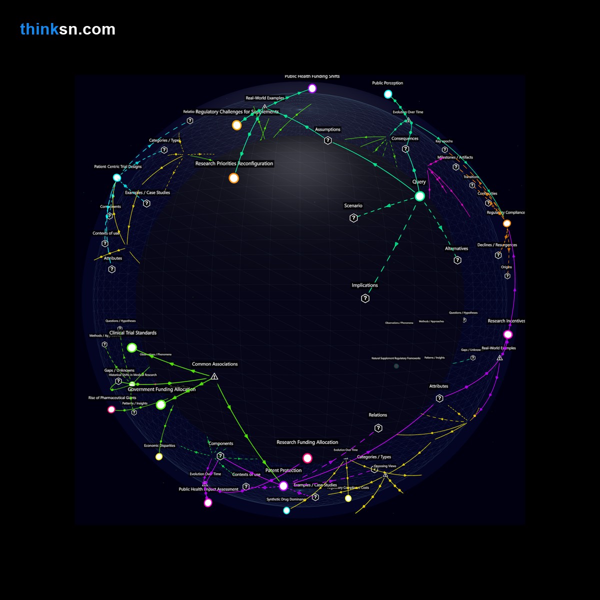Analysis: Interactive knowledge graph analyzing public health and research funding impacts if pharmaceuticals focused on natural supplements instead of synthetic drugs.