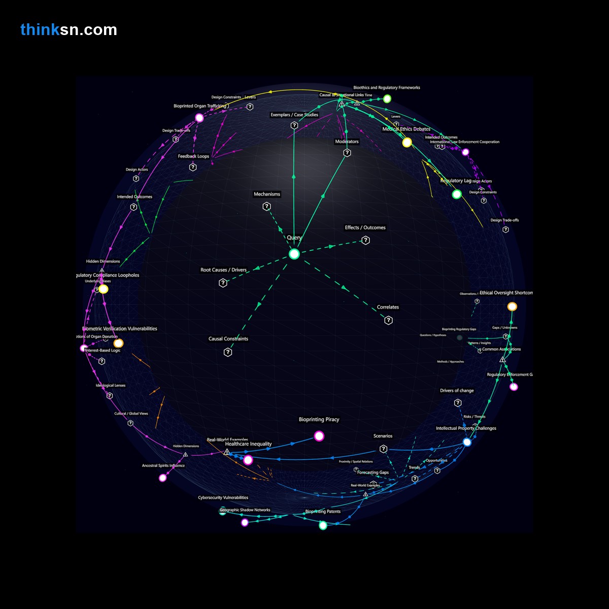 Analysis: Analyzing law enforcement responses to a bioprinting-fueled black market for human organs through causal and systemic mapping.
