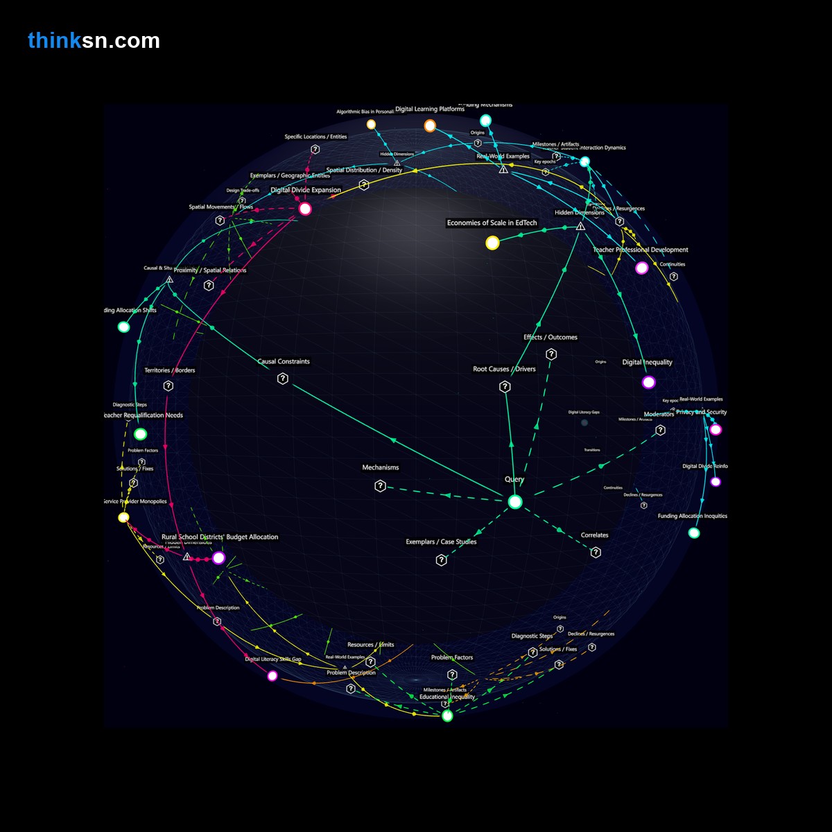 Analysis card for What impact would digital learning platforms having a dominant role in education have on public education funding?. Synthesis of: education funding shift, digital learning impact, funding for digital platforms, public school budgets change, online education costs.