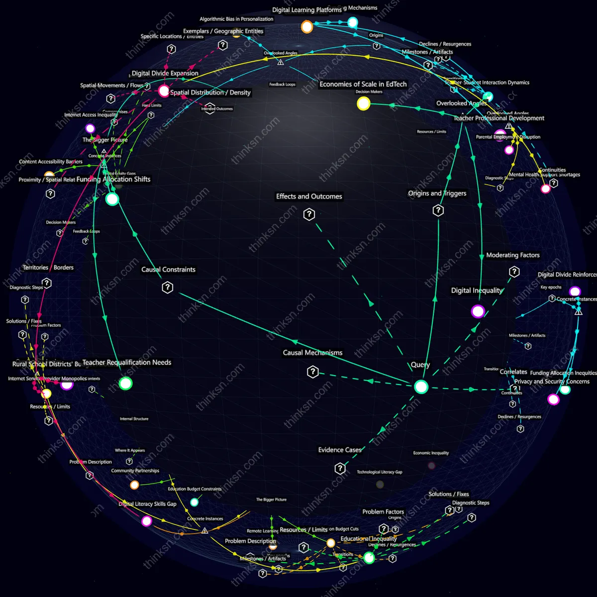 Interactive semantic network: How would public education funding shift if digital learning platforms become the primary source of educational materials?