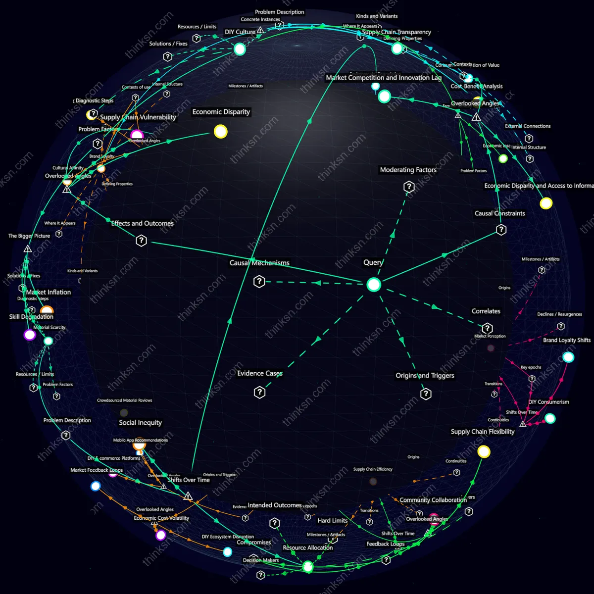 Analysis: Analyzing material cost impacts on DIY choices, exploring shifts to less sustainable alternatives through causal mapping and systemic analysis. Interactive knowledge graph.