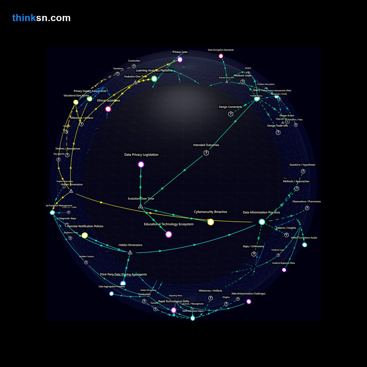 Analysis: Interactive knowledge graph analyzing data security, privacy, and performance tracking in mandated school apps.