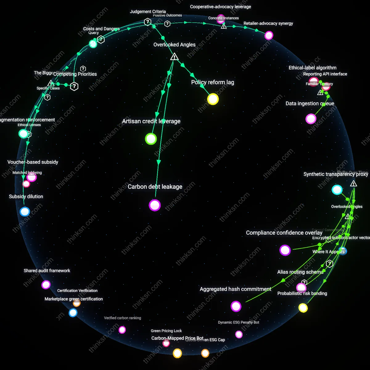 Interactive semantic network: How should a consumer evaluate the trade‑off between purchasing a higher‑priced ethically sourced product and supporting broader policy reforms that could lower overall market prices?