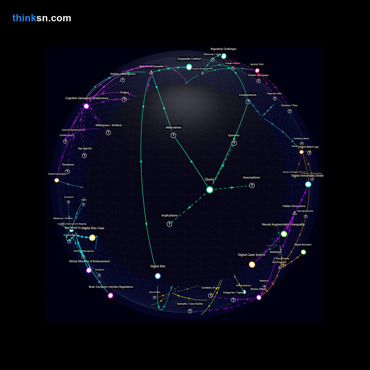 Analysis: Interactive knowledge graph analyzing social hierarchies formed by mind-uploading technology access and capability.