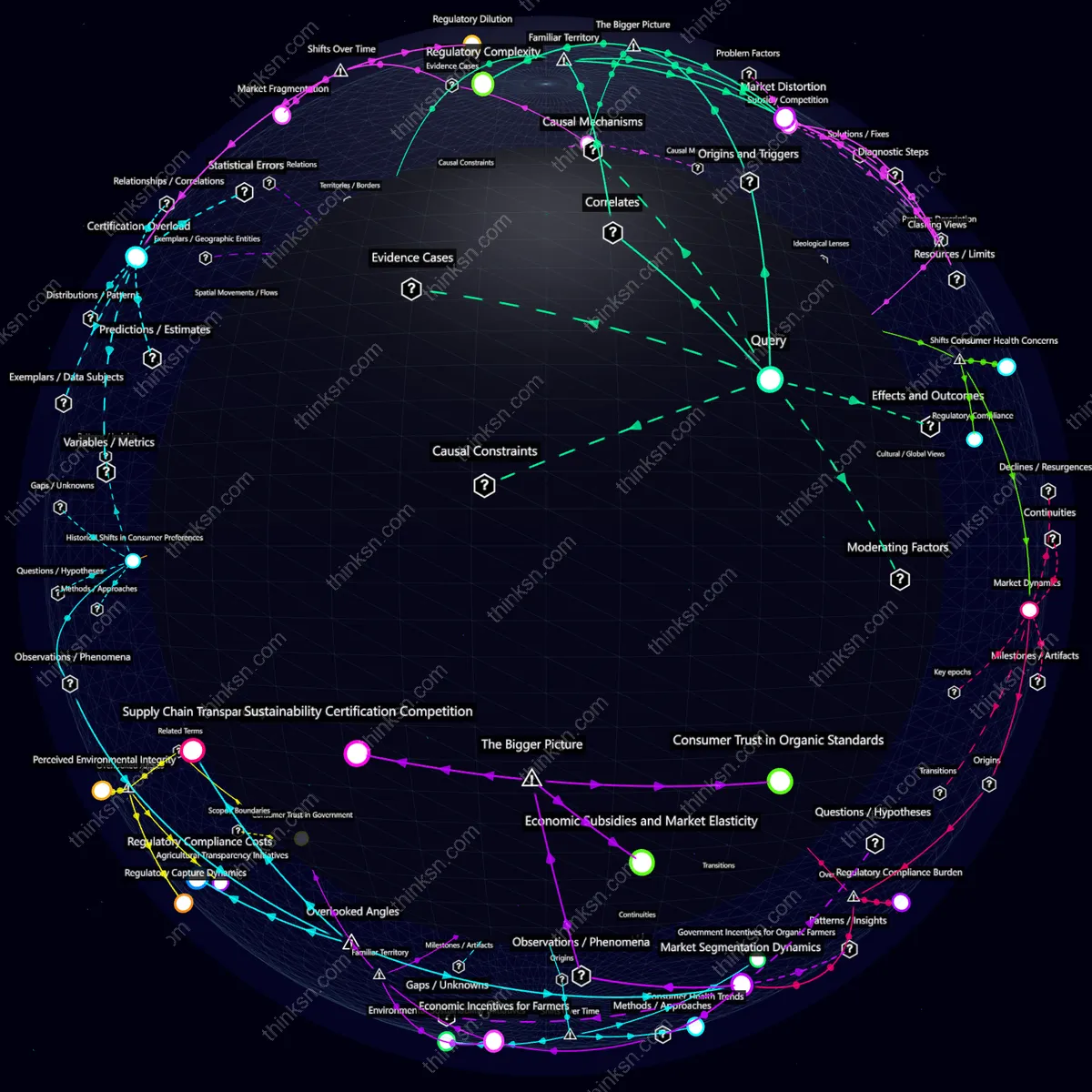 Interactive semantic network: Could government subsidies for organic foods lead to market distortions harming traditional farmers and food producers?