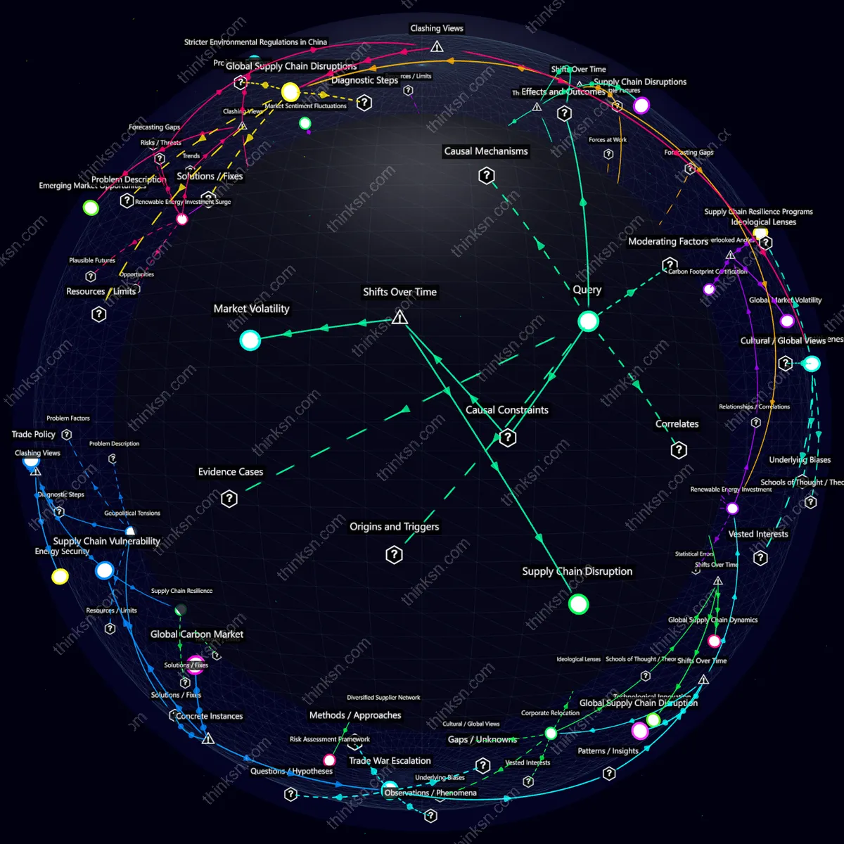 Interactive semantic network: How would global markets react if China suddenly imposes stricter environmental regulations that affect international supply chains?
