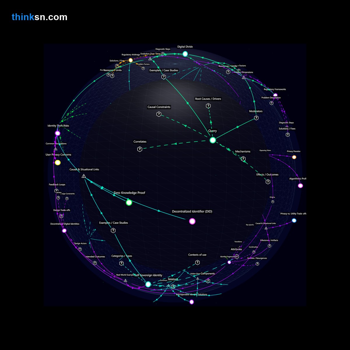 Analysis: Interactive graph analyzing blockchain identity verification: causes, effects, privacy trade-offs, and systemic impacts.